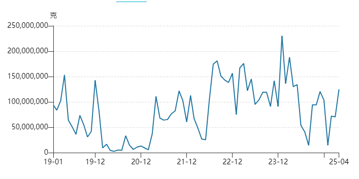 中国4月黄金进口猛增73%，创11个月新高
