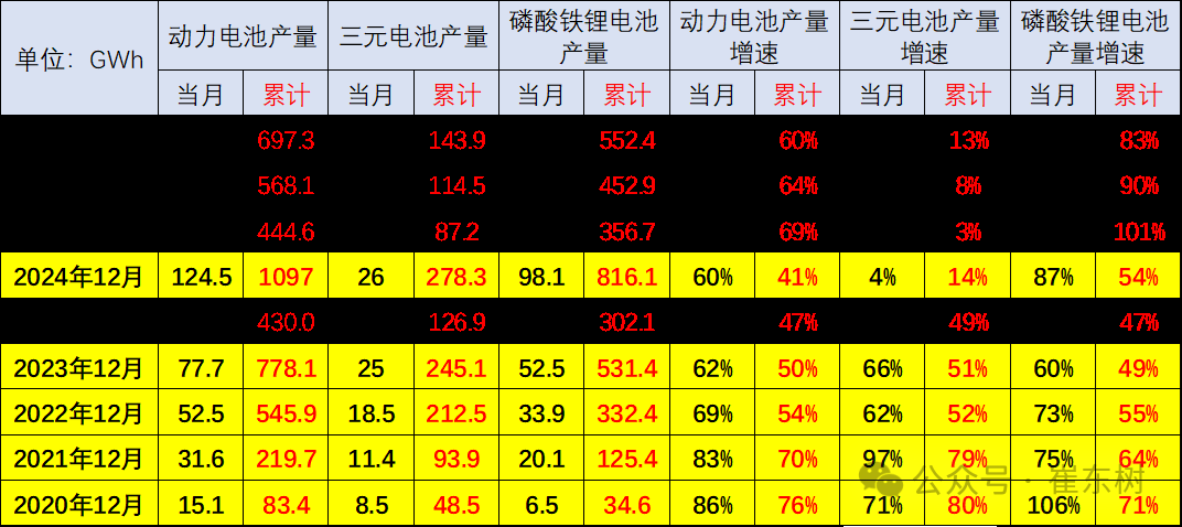崔东树：6月我国动力电池装车量58.2GWh 磷酸铁锂电池占总装车量81%