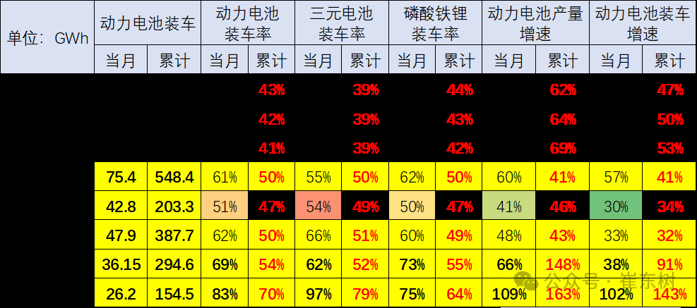 崔东树:6月我国动力电池装车量58.2GWh 磷酸铁锂电池占总装车量81% 崔东树:6月我国动力电池装车量58.2GWh 磷酸铁锂电池占总装车量81% - 图片2