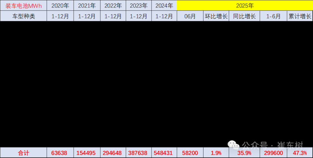 崔东树:6月我国动力电池装车量58.2GWh 磷酸铁锂电池占总装车量81% 崔东树:6月我国动力电池装车量58.2GWh 磷酸铁锂电池占总装车量81% - 图片4
