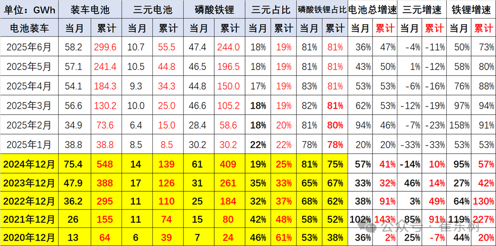 崔东树:6月我国动力电池装车量58.2GWh 磷酸铁锂电池占总装车量81% 崔东树:6月我国动力电池装车量58.2GWh 磷酸铁锂电池占总装车量81% - 图片3