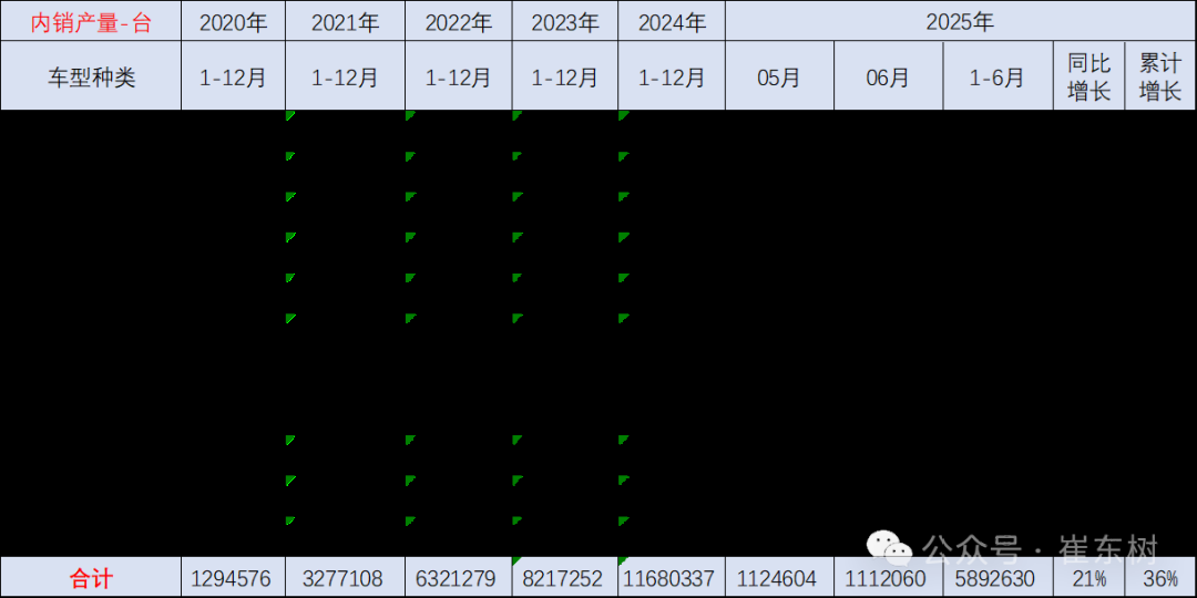 崔东树:6月我国动力电池装车量58.2GWh 磷酸铁锂电池占总装车量81% 崔东树:6月我国动力电池装车量58.2GWh 磷酸铁锂电池占总装车量81% - 图片6