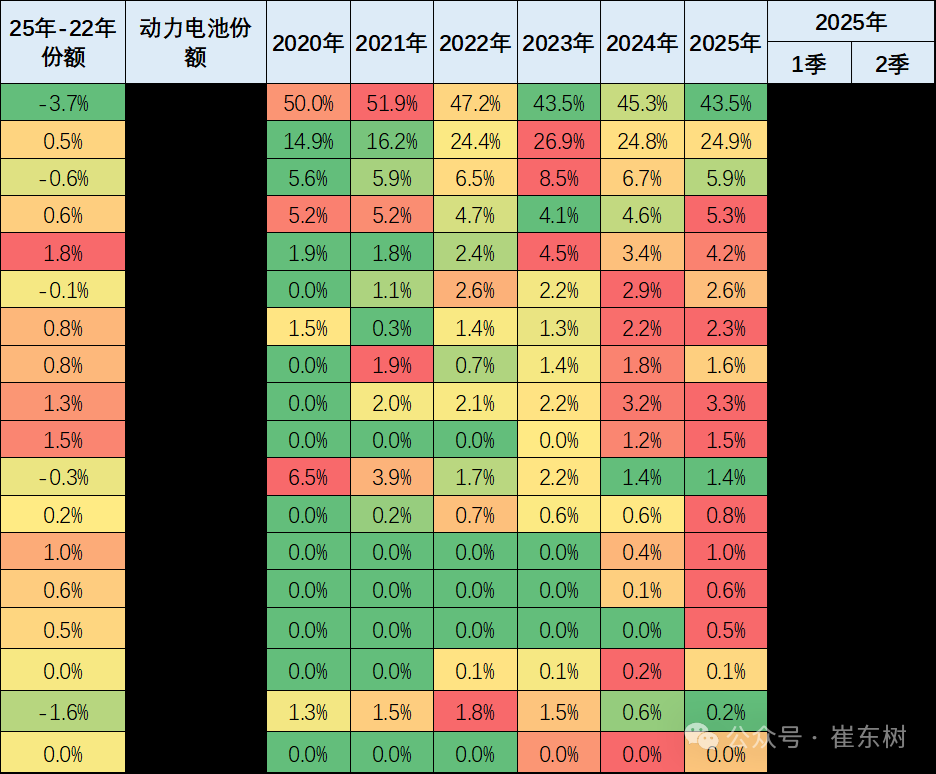 崔东树:6月我国动力电池装车量58.2GWh 磷酸铁锂电池占总装车量81% 崔东树:6月我国动力电池装车量58.2GWh 磷酸铁锂电池占总装车量81% - 图片10