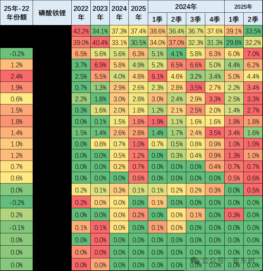 崔东树:6月我国动力电池装车量58.2GWh 磷酸铁锂电池占总装车量81% 崔东树:6月我国动力电池装车量58.2GWh 磷酸铁锂电池占总装车量81% - 图片11