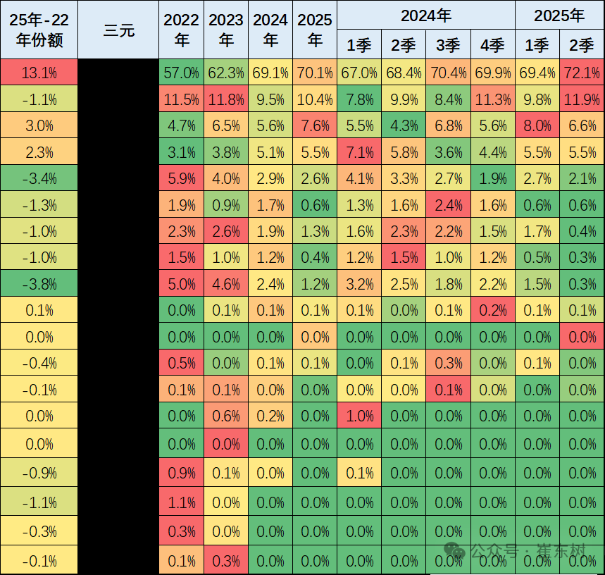 崔东树:6月我国动力电池装车量58.2GWh 磷酸铁锂电池占总装车量81% 崔东树:6月我国动力电池装车量58.2GWh 磷酸铁锂电池占总装车量81% - 图片12