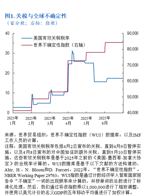 弱美元提振全球经济！IMF上调全球经济增长预期至3.1% - 图片2