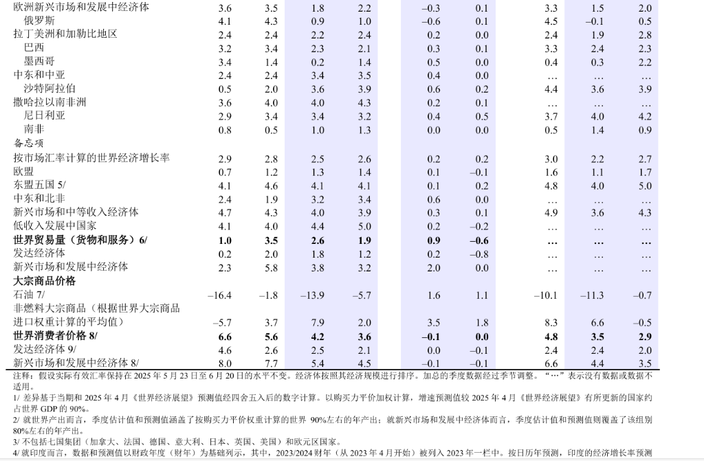 弱美元提振全球经济！IMF上调全球经济增长预期至3.1% - 图片4