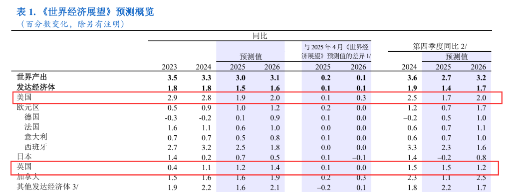 弱美元提振全球经济！IMF上调全球经济增长预期至3.1% - 图片3