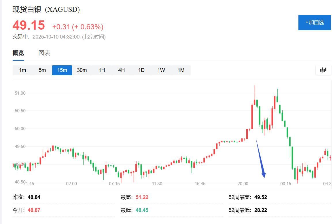 暂时获利回吐还是反转？金银期货转跌，现货白银历史性涨破50美元后回落 - 图片2