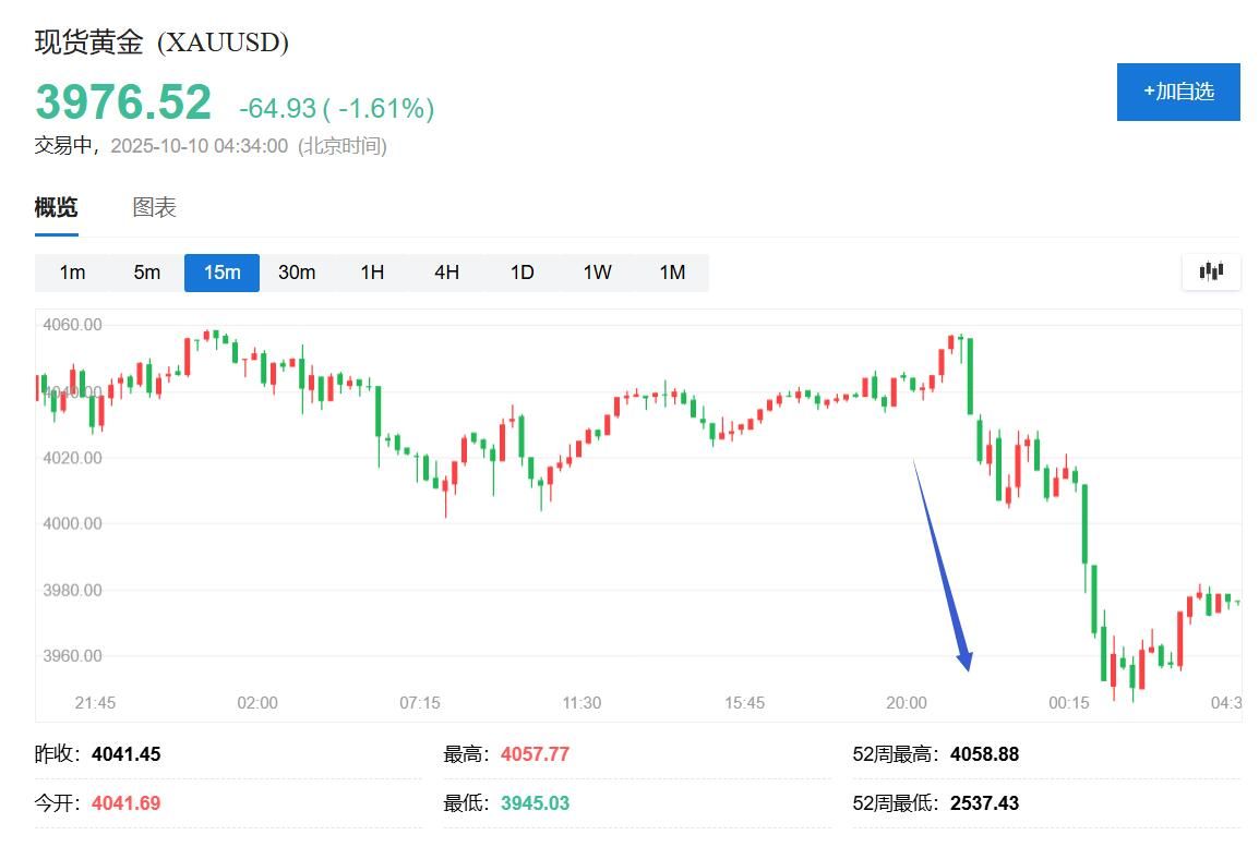 暂时获利回吐还是反转？金银期货转跌，现货白银历史性涨破50美元后回落