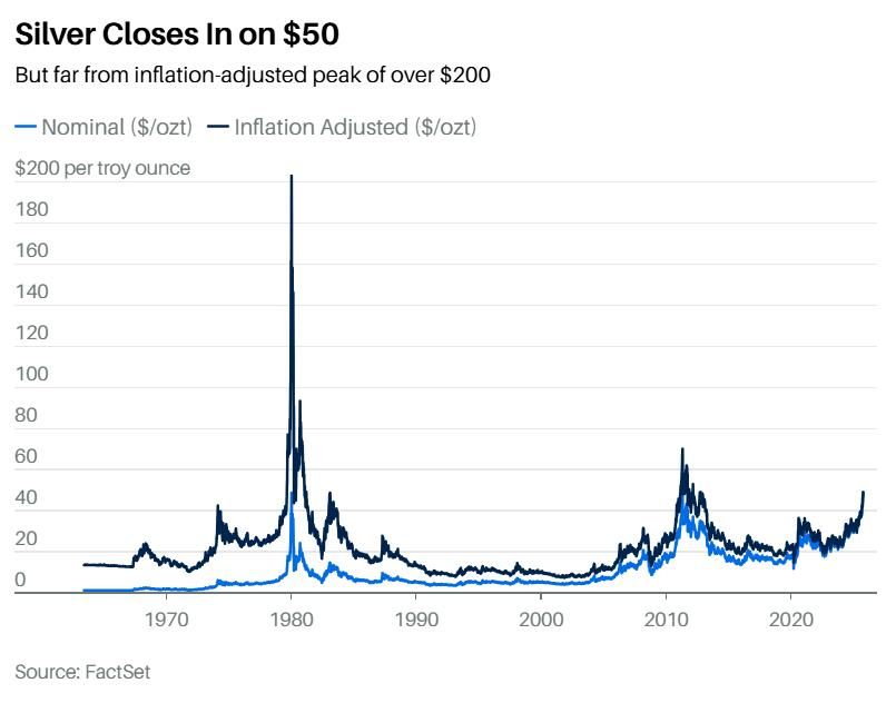 暂时获利回吐还是反转？金银期货转跌，现货白银历史性涨破50美元后回落 - 图片7