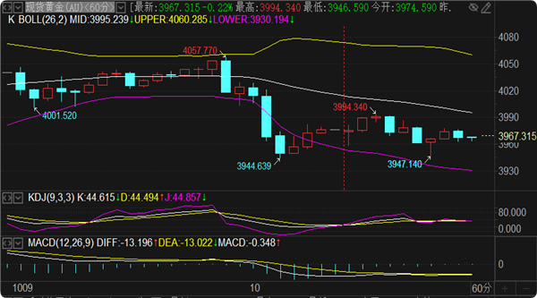 刘铭诚：10.10现货黄金暴跌大丰收！原油憋劲做多看涨附操作建议