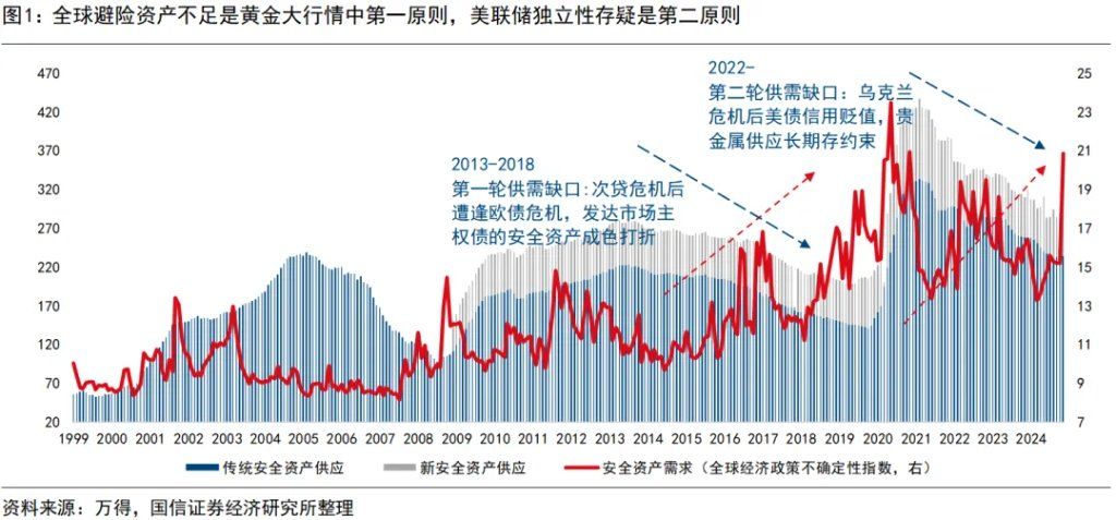 黄金：配多少，何时抛？