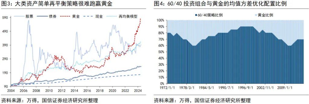 黄金：配多少，何时抛？ - 图片3