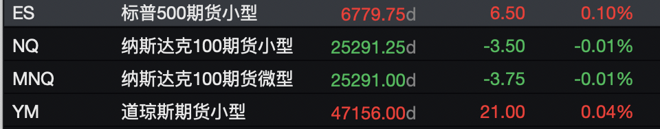 美股期指涨跌不一，现货黄金失守4070美元，美元指数突破99，加密货币下挫