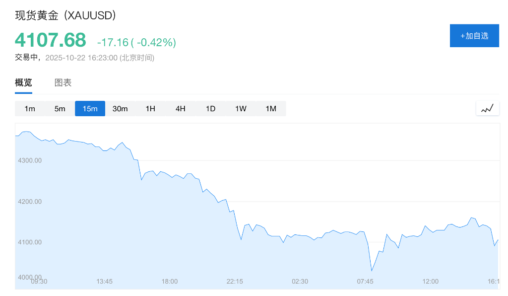 美股期指涨跌不一	，现货黄金失守4070美元，美元指数突破99，加密货币下挫 - 图片2