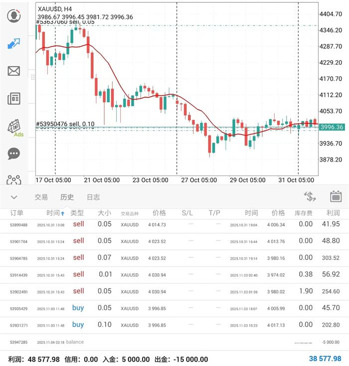 11.4黄金日内倾向回撤！