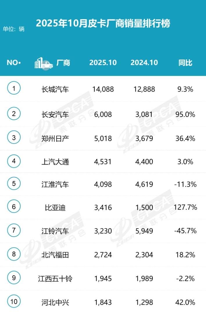 乘联分会：10月份皮卡市场销售为4.8万辆 国内继续保持一超三强格局 - 图片2