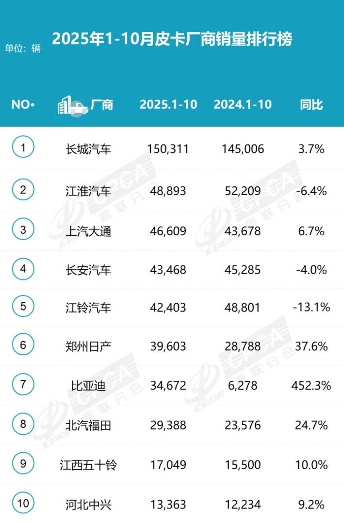 乘联分会：10月份皮卡市场销售为4.8万辆 国内继续保持一超三强格局 - 图片3