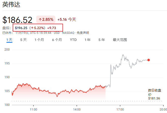 日韩股市高开	，纳指期货涨1.5%，英伟达盘后大涨超5%带动芯片股走高，金银反弹 - 图片2