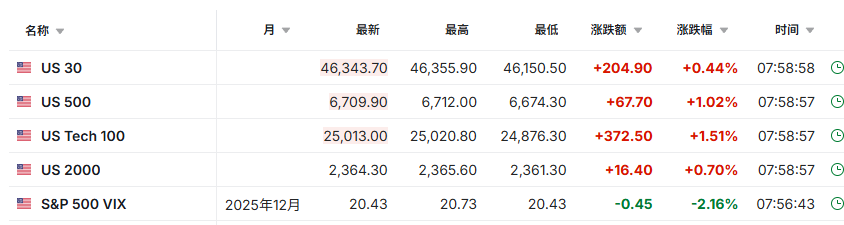 日韩股市高开，纳指期货涨1.5%，英伟达盘后大涨超5%带动芯片股走高，金银反弹