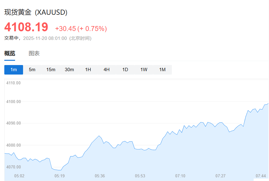 日韩股市高开	，纳指期货涨1.5%，英伟达盘后大涨超5%带动芯片股走高，金银反弹 - 图片4