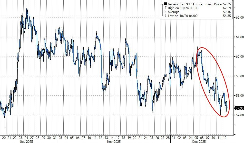 AI担忧加剧，博通引发科技股抛售潮	，标普、道指跌离历史高位，美元跌破98，白银跌 - 图片4