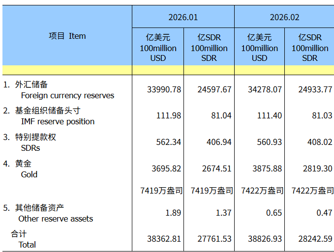 连续16个月增持！中国2月末黄金储备环比上升0.85%