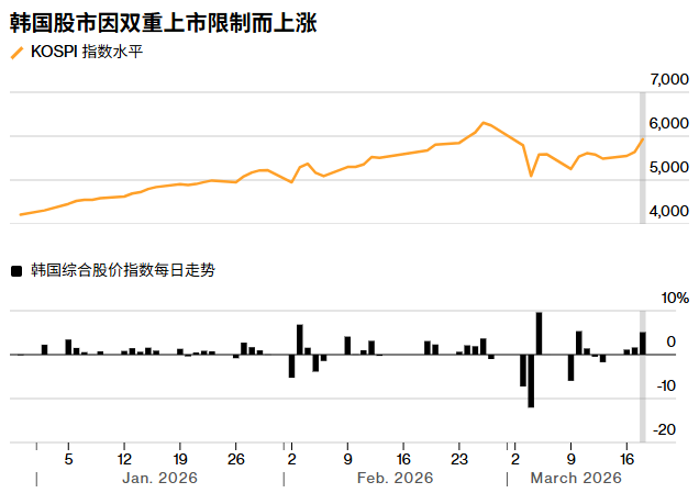 力促消除“韩国折价”！韩国监管层禁止双重上市，韩股大涨触发熔断！