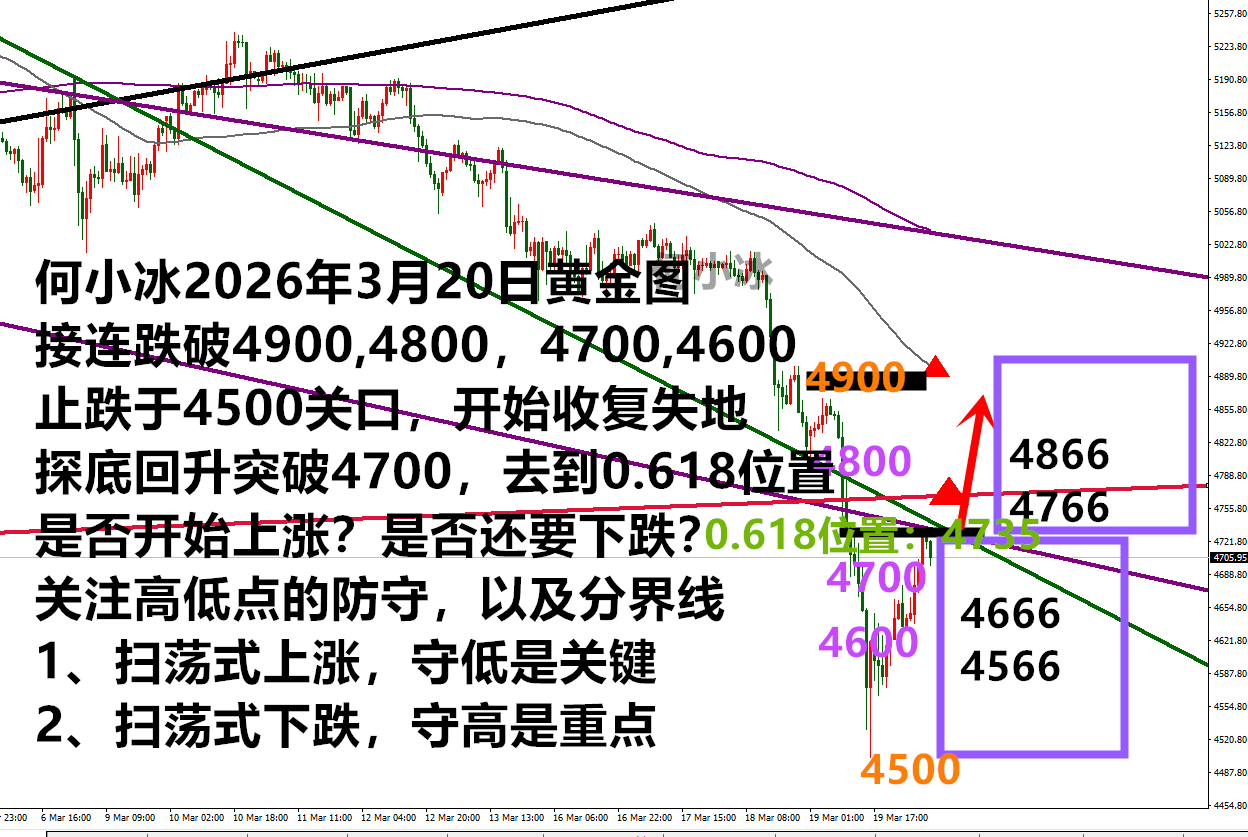 何小冰：金价止跌4500上涨，到底是什么意思？
