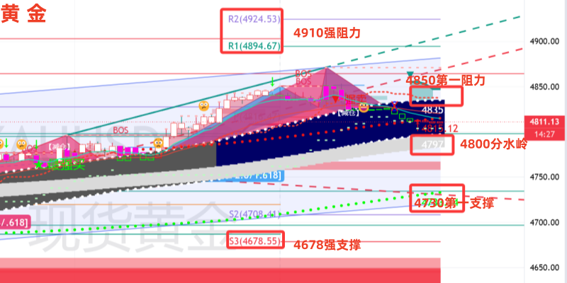 金油神策：黄金4800关口定生死、原油静待EIA数据指引