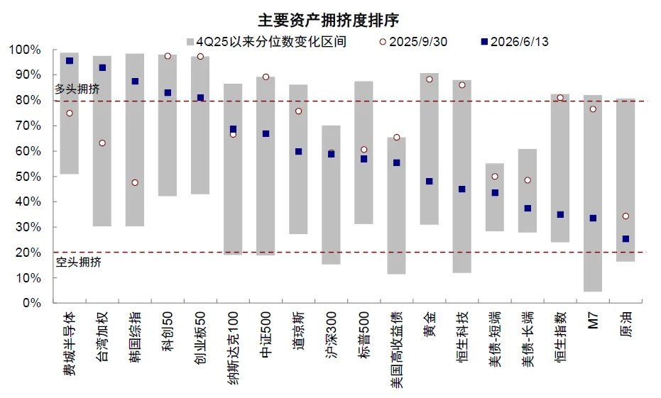 中金：当高拥挤遇上流动性“逆风” - 图片4